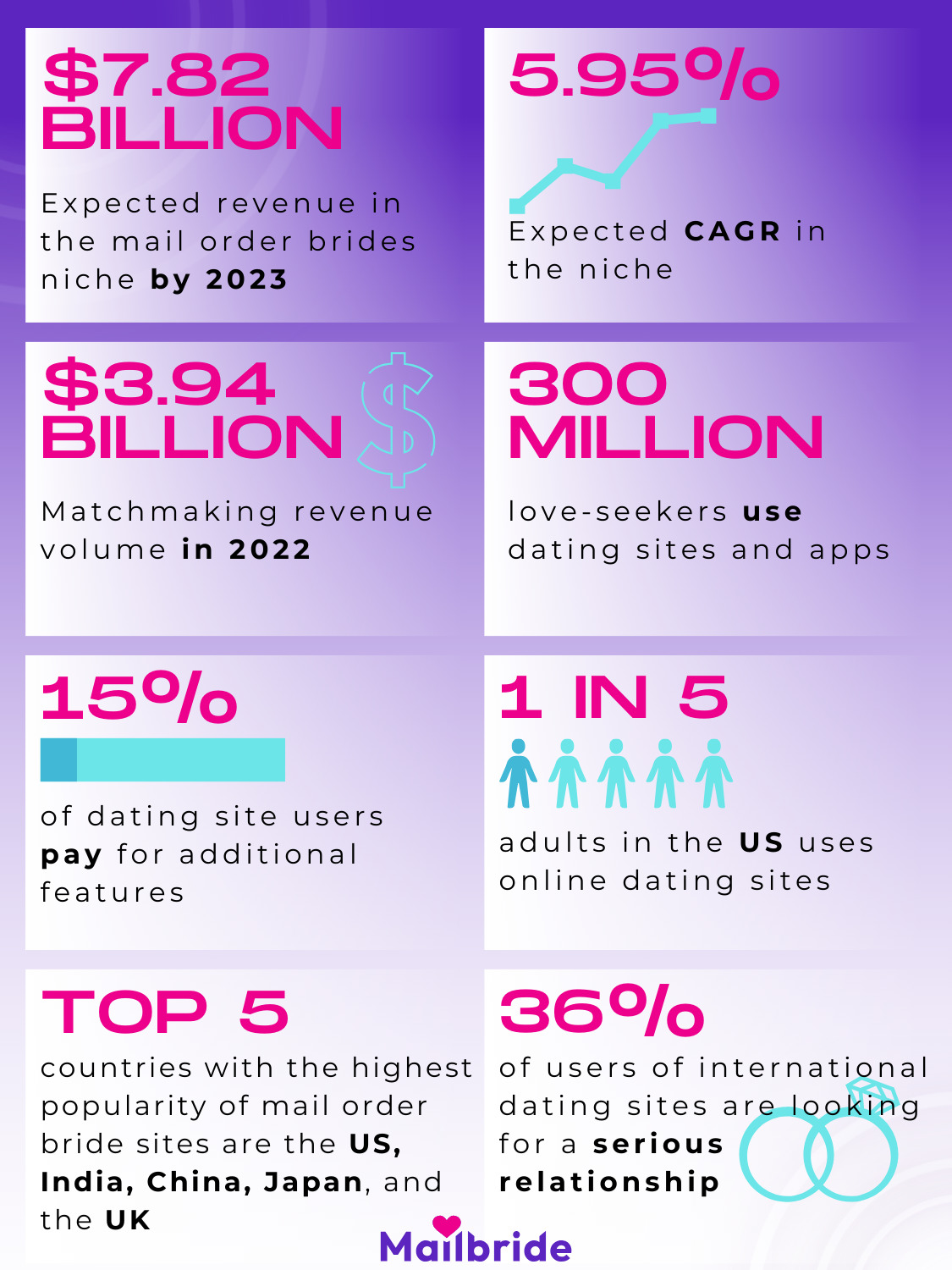 Statistics on the Mail Order Bride Business